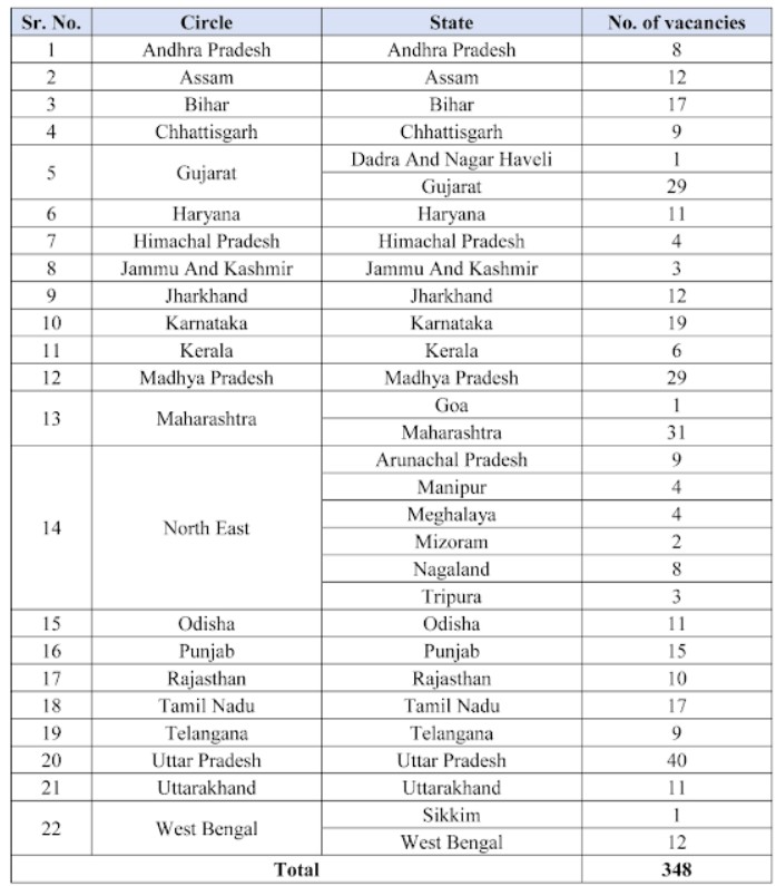IPPB GDS Recruitment 2025 Vacancy Details – 348 Posts Circle Wise