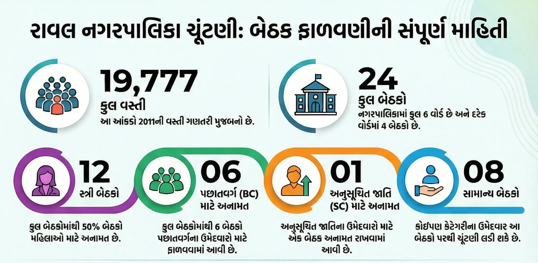 રાવલ નગરપાલિકા ચૂંટણી 2026